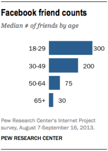 FT_Facebook-friend-counts